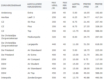 Overzicht aanvullende verzekeringen met acupunctuur vergoeding